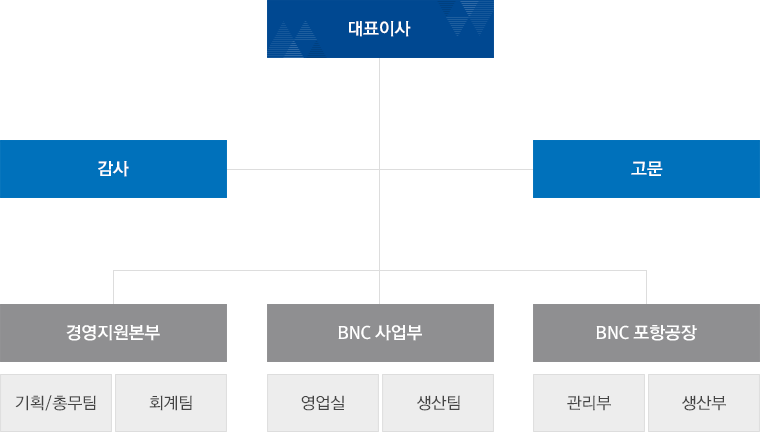 조직도