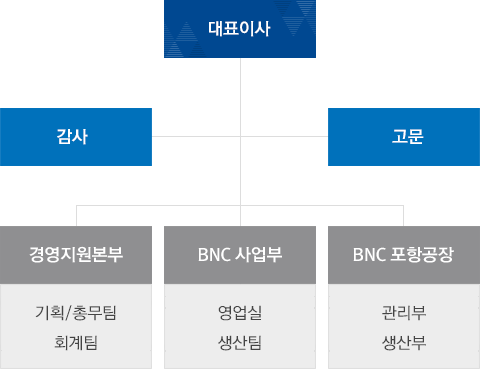 조직도